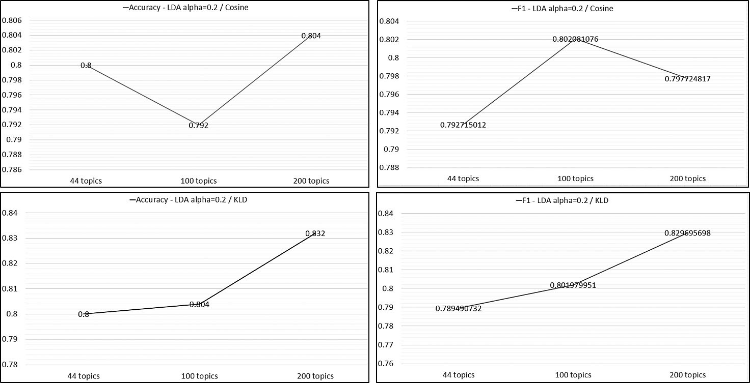 Figure 4. Trend plots for accuracy and F1 scores obtained by using LDA
with α = 0.2, k = 1 and metrics Cosine and KLD for
different number of topics