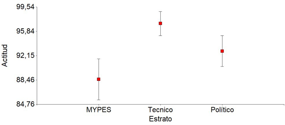 Figura 1. Actitudes
respecto a la GIAR