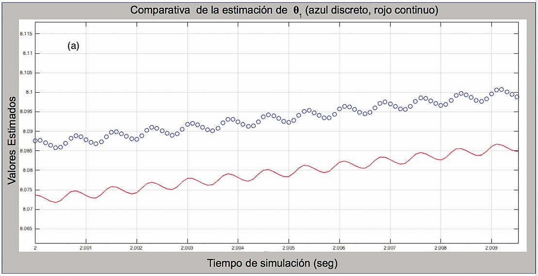 Figura 6. Gráfica comparativa de la conversión de las ecuaciones
diferenciales de continuo (rojo) a tiempo discreto (azul), (a) Para 01, (b) Para 02. El error promedio
de dicha conversión es 0.1%.
