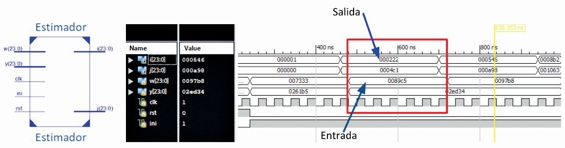 Figura
7. Ejemplo de simulación del proceso de cálculo de
los parámetros del estimador (i, j), a nivel RTL. La simulación post síntesis,
permitió determinar que cada iteración tiene una latencia de seis ciclos de
reloj a partir de la lectura de los datos de entrada(w, y), además, verificar la correcta ejecución del algoritmo.