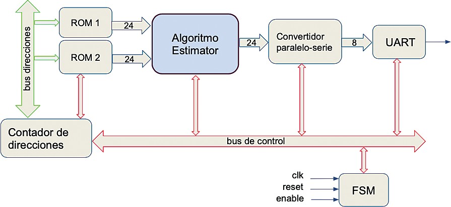 Figura 9. Sistema desarrollado
para validar el funcionamiento del algoritmo estimador de parámetros en la FPGA
Spartan 6 de Xilinx. Los datos de entrada son cargados en las memorias ROM y
los datos de salida se transmiten a la PC.