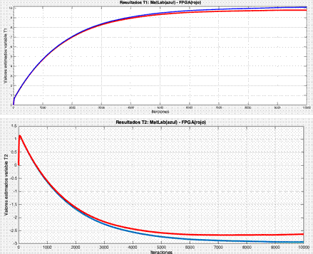 Resultados obtenidos
en MATLAB (rojo) y de la implementación RTL del estimador (azul). La
divergencia entre ellas se debe a la representación de coma flotante (MATLAB) y
coma fija (FPGA). La diferencia tiende a ser constante a medida que se aumentan
la cantidad de iteraciones, ya que el algoritmo converge a valores fijos, 9.5 

 para T1= y
-2.5 para T2 =