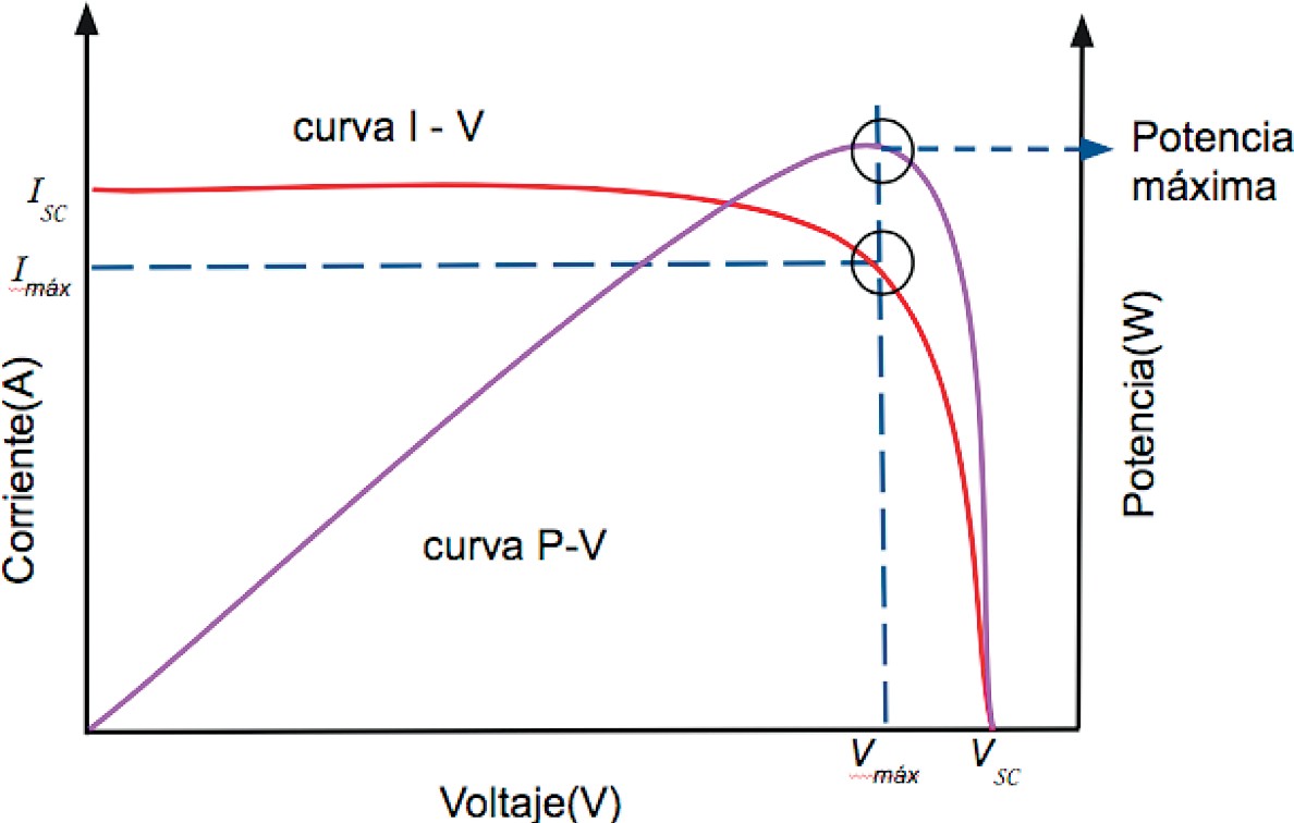 Figura 1. La curva característica de un panel se obtiene manteniendo fijos
los parámetros de irradiancia y temperatura, en condiciones controladas (1000
W/m2 y un valor de temperatura de 25º [2])