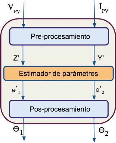 Figura 2. Definición de entradas y salidas del sistema fotovoltaico. El
sistema permite programar a nivel de usuario los parámetros de optimización.
