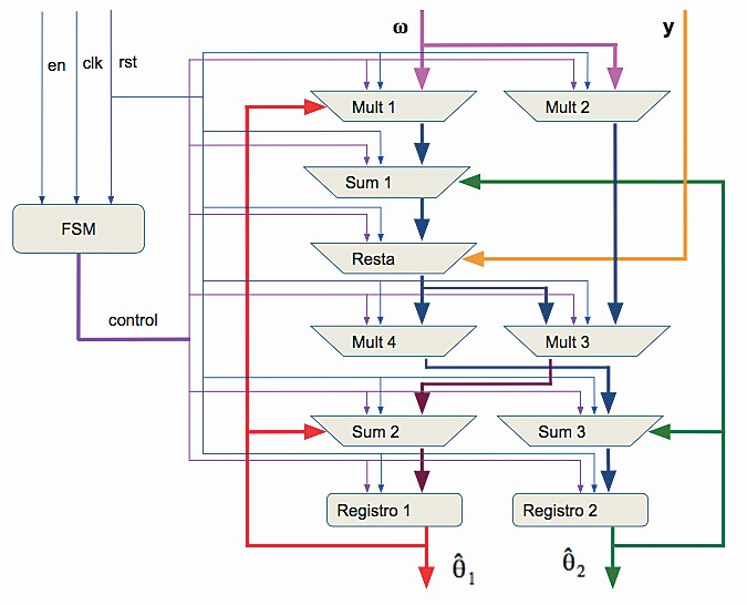Figura 5. Diagrama de flujo de datos del algoritmo estimador de parámetros. La salida de cada bloque aritmético
incluye un registro de segmentación (pipelining) para optimizar la frecuencia
de reloj general del sistema.