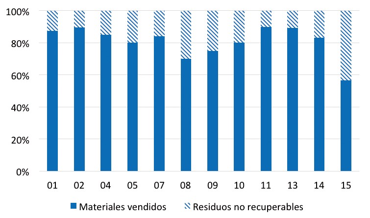 Porcentaje de residuos no recuperables en los CRRV estudiados