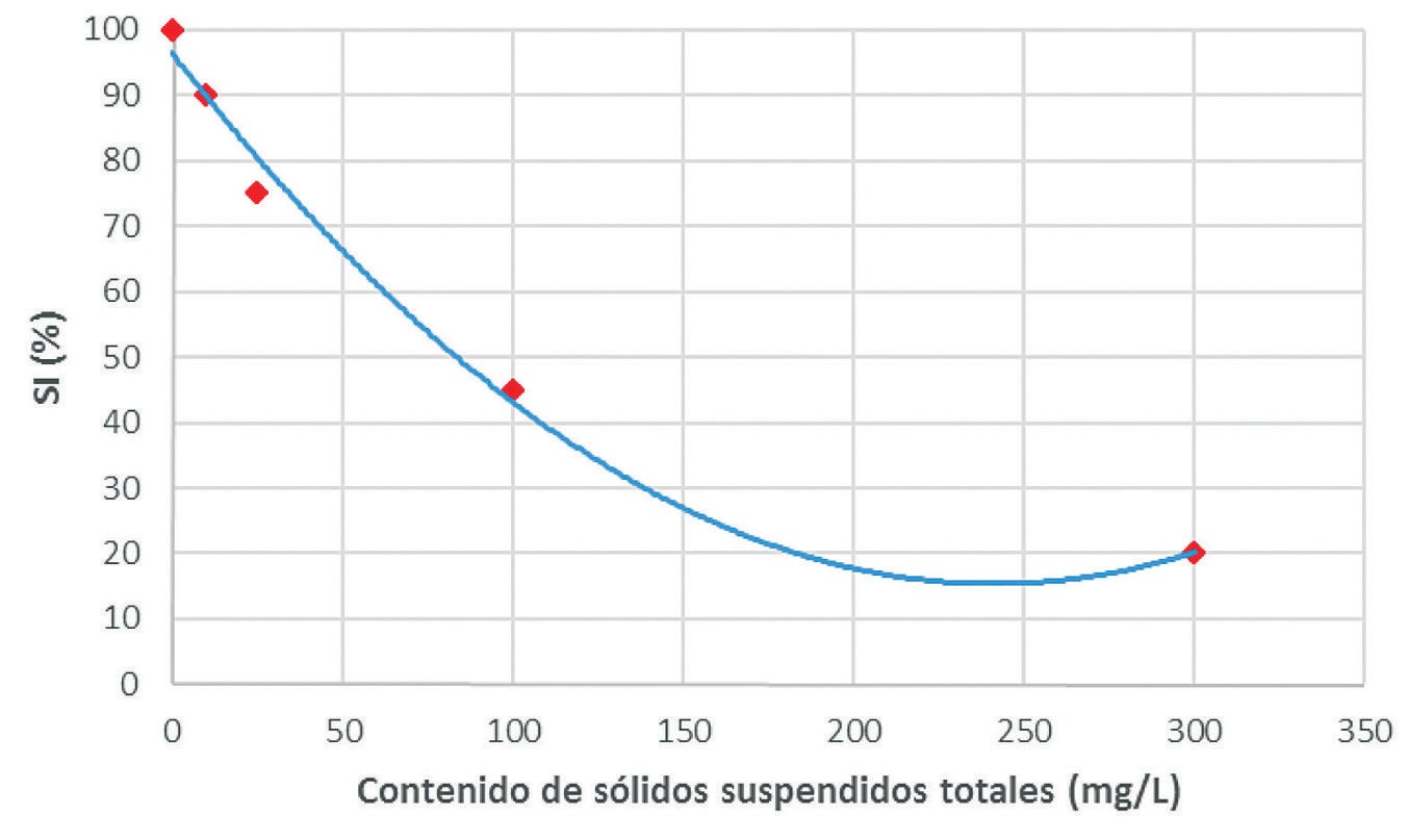 Elaboración de una fórmula para transformar el contenido de SST a SI
