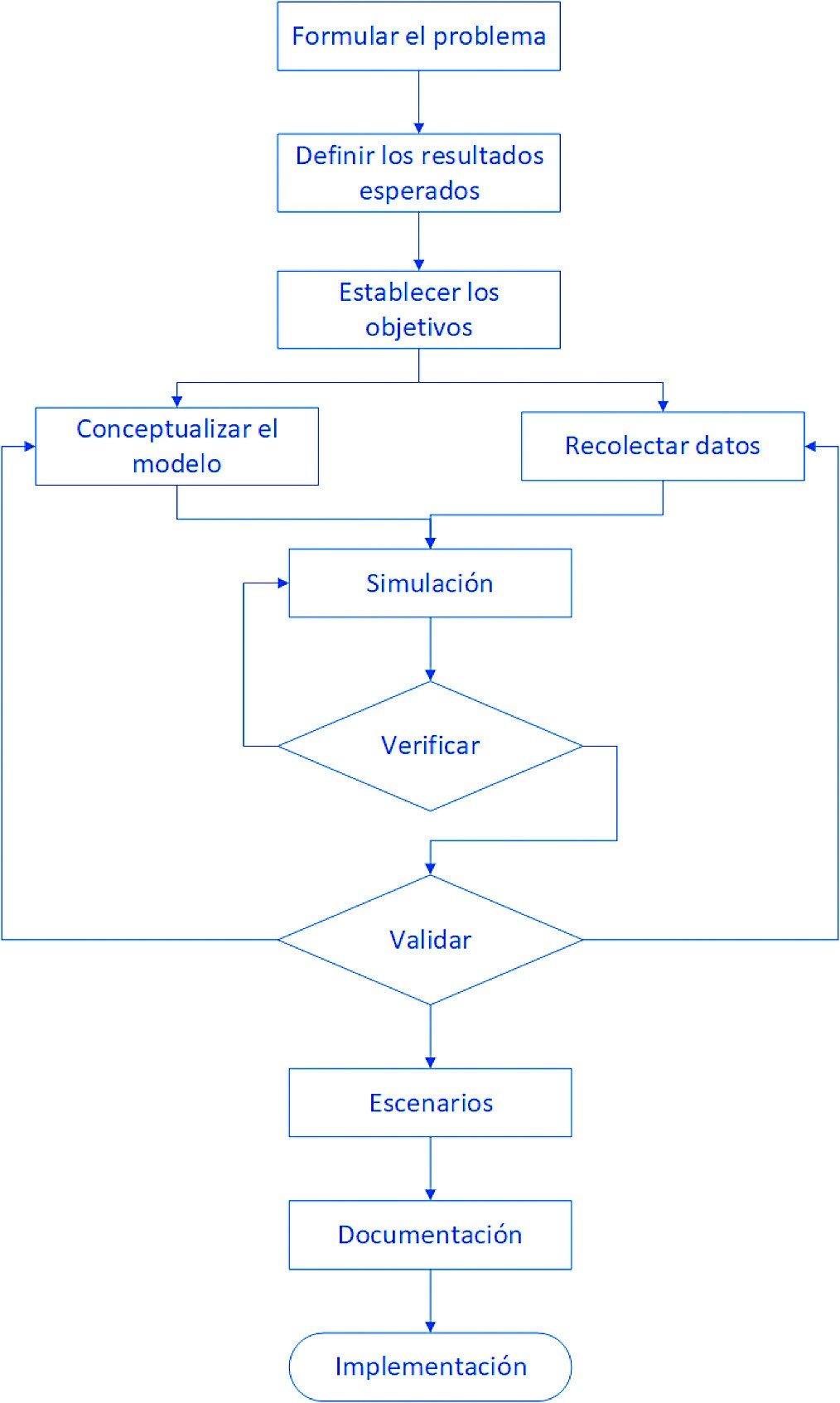 Pasos para
la creación de un modelo de simulación, adaptado de [5].