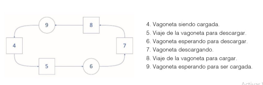  Ciclo de las vagonetas, adaptado de
[10]
