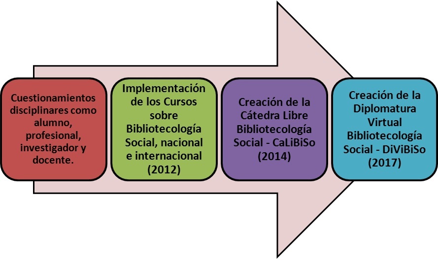 Fig.
1. Evolución de la Diplomatura: desde las ideas hasta su implementación