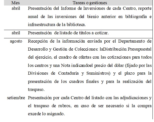 Cuadro 1: Cronograma del Reglamento de
Asignación y Ejecución