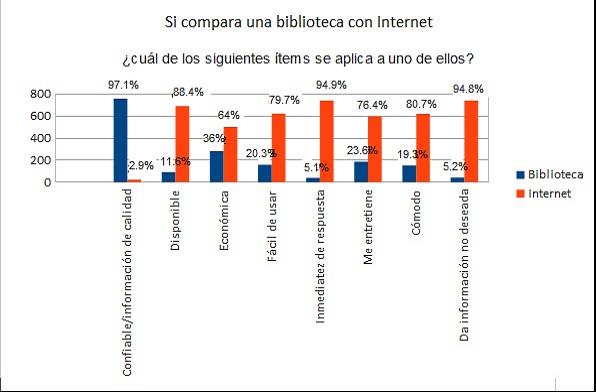 Gráfico 6:
Biblioteca vs. Internet