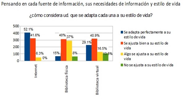 Gráfico 7: Adaptación a estilo de vida