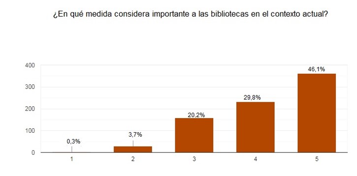Gráfico 1: Importancia de las bibliotecas