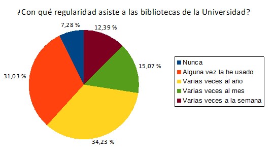 Gráfico
2: Asiduidad