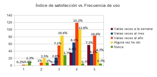 Gráfico
3: Satisfacción vs. Asiduidad