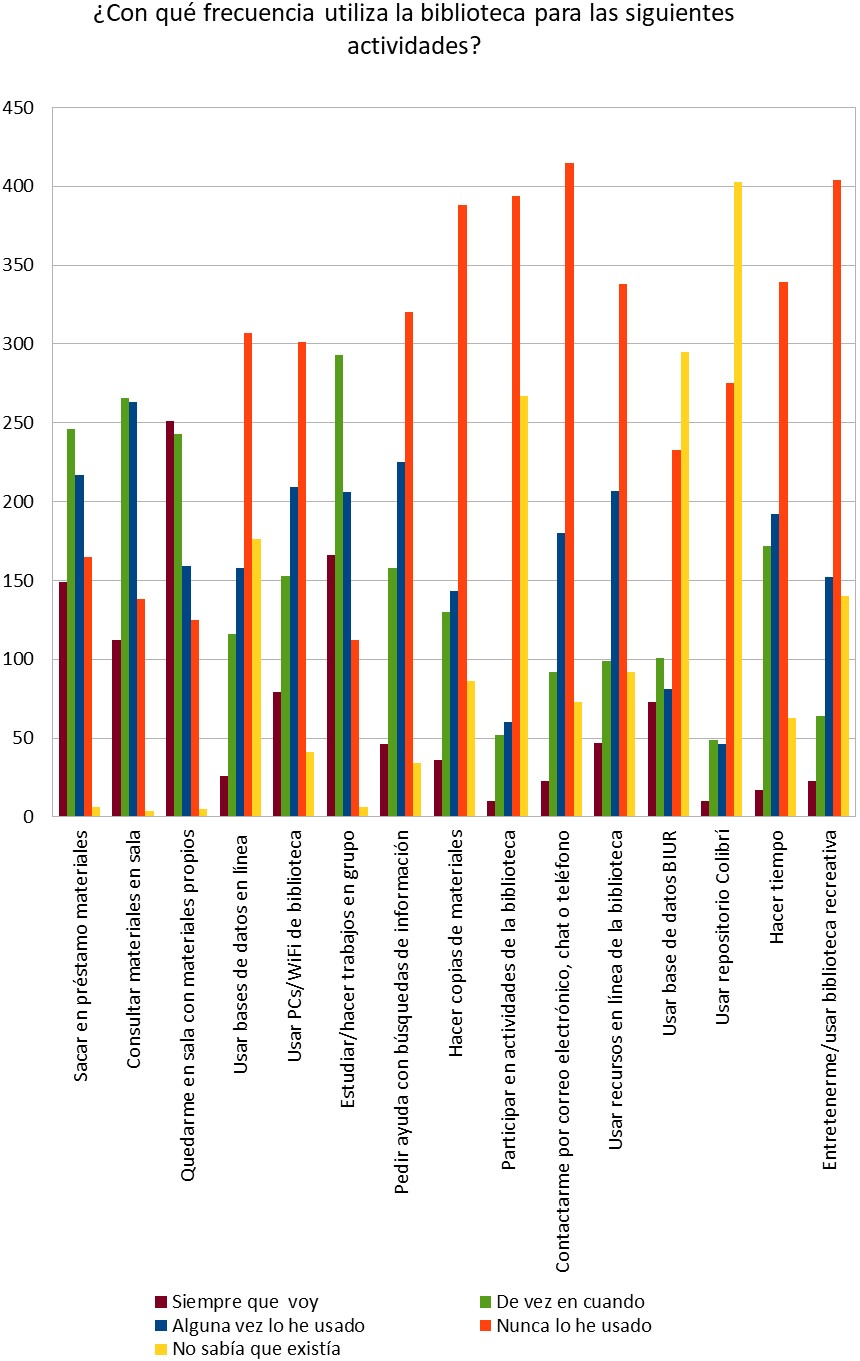 Gráfico 4:
Frecuencia de uso según actividad