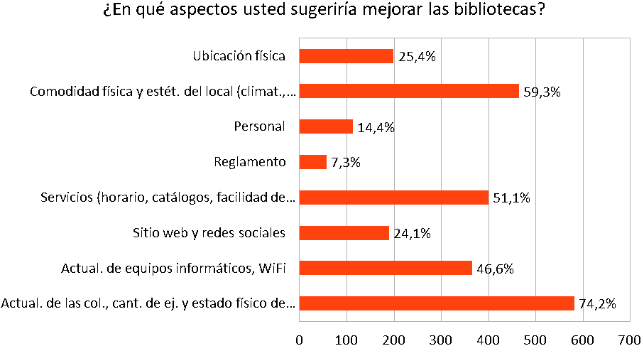 Gráfico 5:
Mejora de bibliotecas