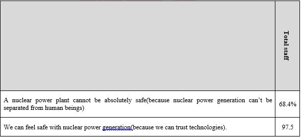 Table 7: Contradiction of attitudes toward
‘safety’ of nuclear power plants by nuclear power plant employees in Japan
(Data: 2007A)
