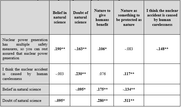 Table 8: The inner consistency of meanings of atomic energy plant within the
minds of nuclear power plant employees in Japan (Data: 2007A)
