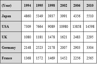Table 1: Nominal GDP growth of developed
countries