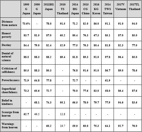 Table 3: Sympathy for ‘good and virtuous ways
of life in the modern society’ in Japan and in East Asia