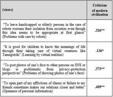 Table
4: Correlations between the views on ‘good-virtuous ways of life’ and the
ethical views on robots and privacy (Data: 2017V=research in Vietnam)