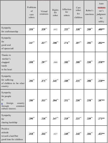 Table 5: Correlations between Japanese people’s
views on robots and their views on Japanese ‘inner minds’ (Data: 2016HG)