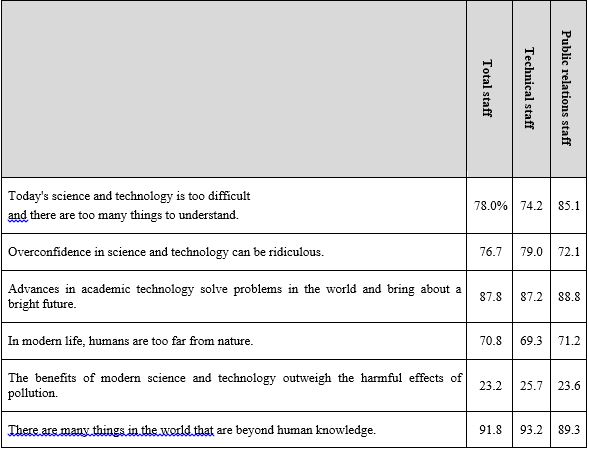 Table 6: The ethical attitudes toward meanings
of life and technologies by nuclear power plant employees in Japan (Data:
2007A)