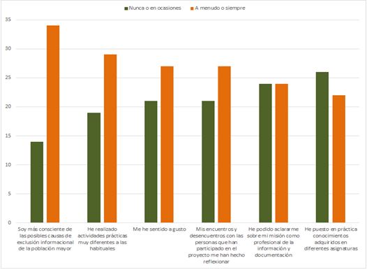 Figura 2. Dimensiones de la experiencia de ApS
seg&uacute;n la percepci&oacute;n de los participantes