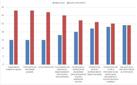 Figura 3. Percepci&oacute;n del alumnado participante
acerca del avance en 9 competencias.
