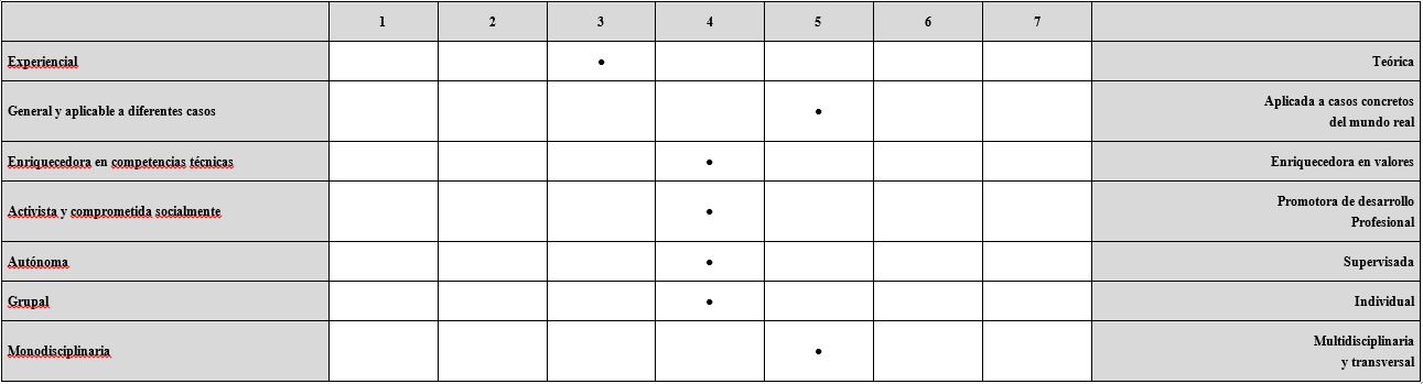 Preferencias de los participantes con respecto al tipo de formaci&oacute;n. En la
tabla, se refleja la mediana de las
puntuaciones asignadas en una escala del 1 al 7.
