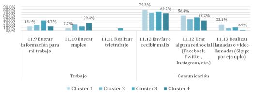 Gráficos nº 7, 8 y 9: Usos de Internet en el
EID según Cluster. En porcentaje de usuarios. Censo de Usuarios EID, 2017.