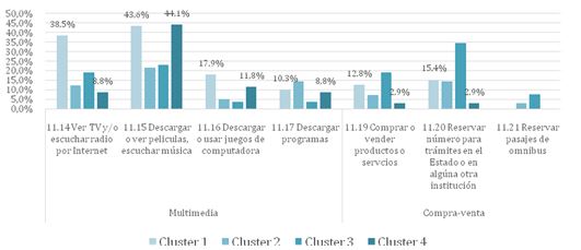 Gráficos nº 7, 8 y 9: Usos de Internet en el
EID según Cluster. En porcentaje de usuarios. Censo de Usuarios EID, 2017.