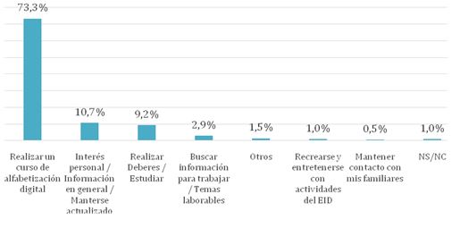 Gráfico n° 1. Principales motivos para acudir a un EID