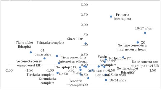 Gráficos
nº 4, 5 y 6: Mapa factorial. Incidencia de variables estudiadas y clasificación
según Usuarios de los EID. Según el Censo de Usuarios EID, 2017.