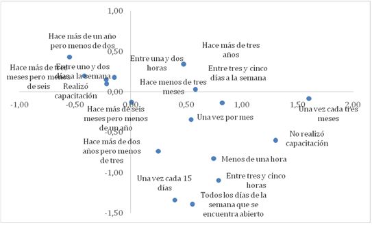 Gráficos
nº 4, 5 y 6: Mapa factorial. Incidencia de variables estudiadas y clasificación
según Usuarios de los EID. Según el Censo de Usuarios EID, 2017.