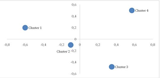 Gráficos
nº 4, 5 y 6: Mapa factorial. Incidencia de variables estudiadas y clasificación
según Usuarios de los EID. Según el Censo de Usuarios EID, 2017.