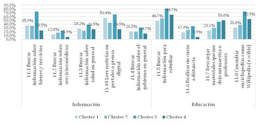 Gráficos nº 7, 8 y 9: Usos de Internet en el
EID según Cluster. En porcentaje de usuarios. Censo de Usuarios EID, 2017.