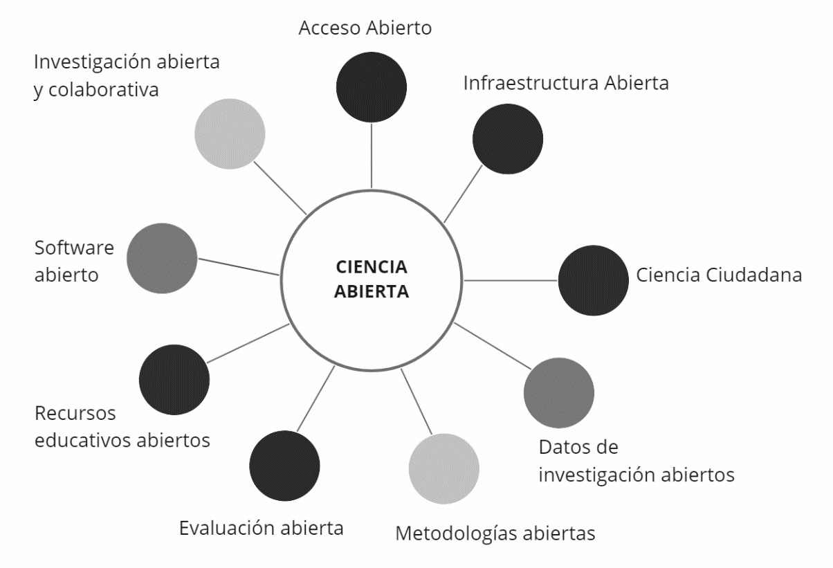 Componentes de la ciencia abierta