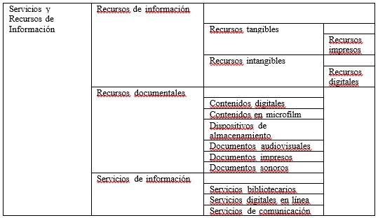 Primera propuesta del Seminario de Terminología del IIBI para Servicios y Recursos de Información