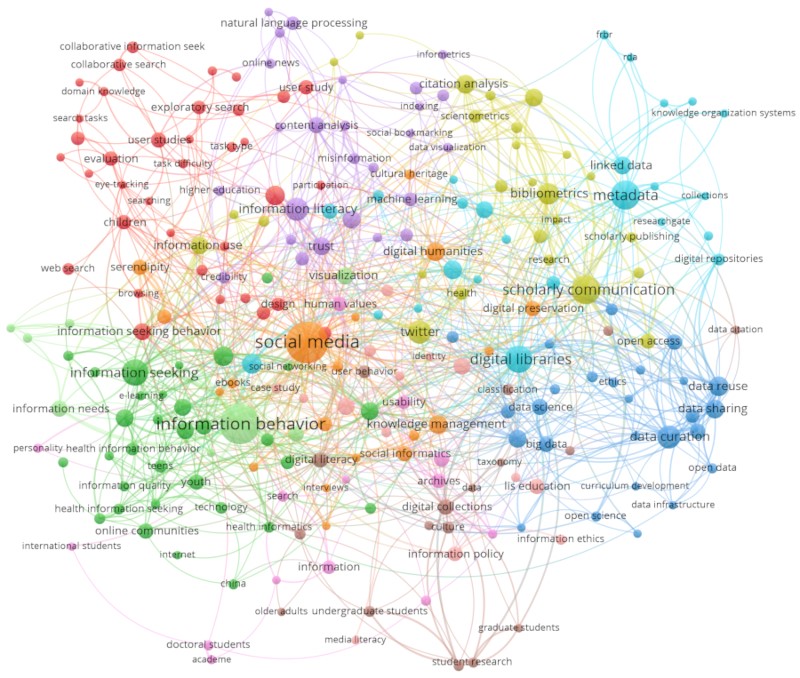 Co-occurrences of keywords