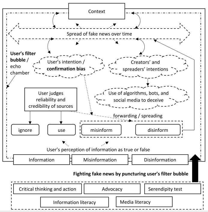 Disinformation behavior framework (Agarwal & Alsaeedi, 2021)