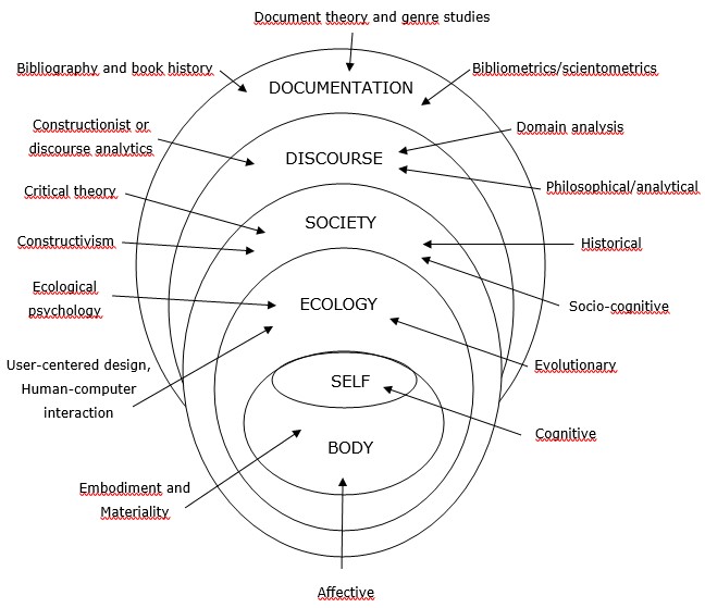 Research focal points of information seeking metatheories