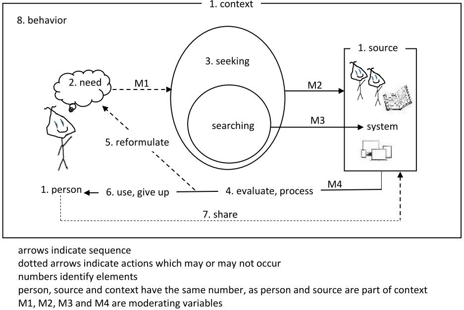 A unified model of information seeking behavior