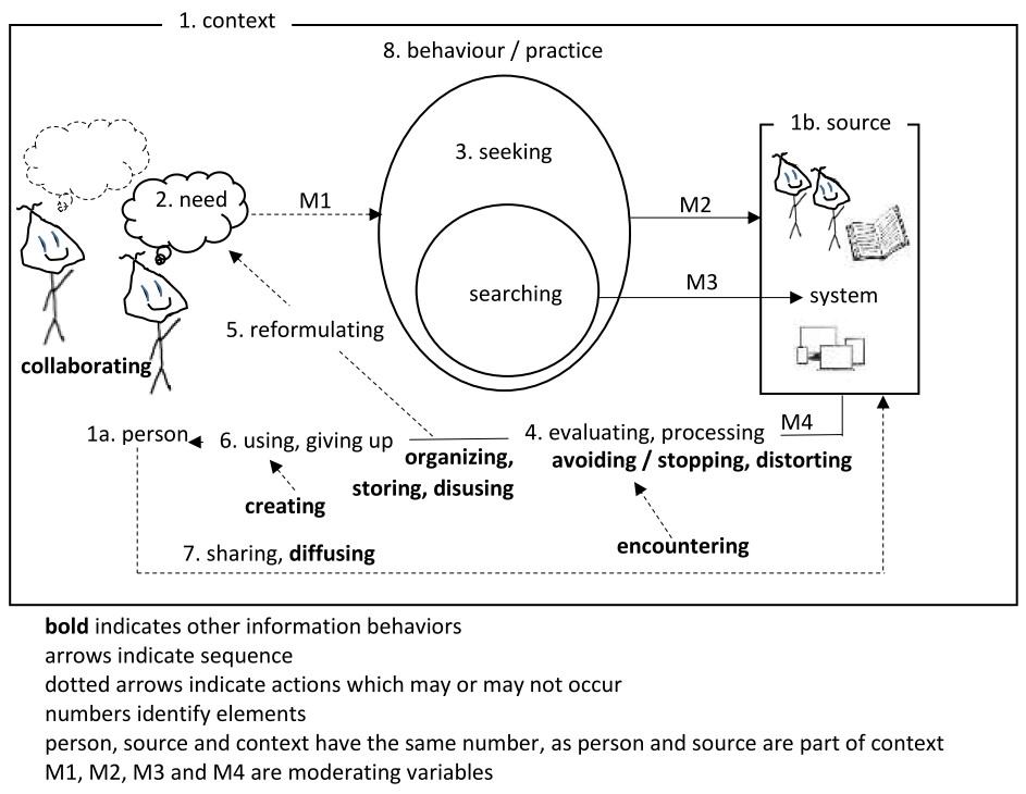 A unified model of information behavior