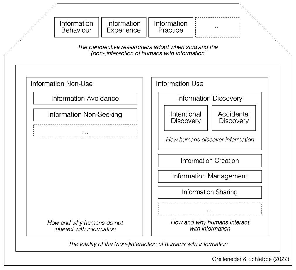 A general model of the information behavior field