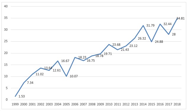 International collaboration among JASIST authors 19992018