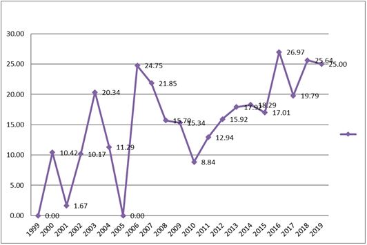International collaboration among ASIS&T Annual Meeting proceedings authors 19992019