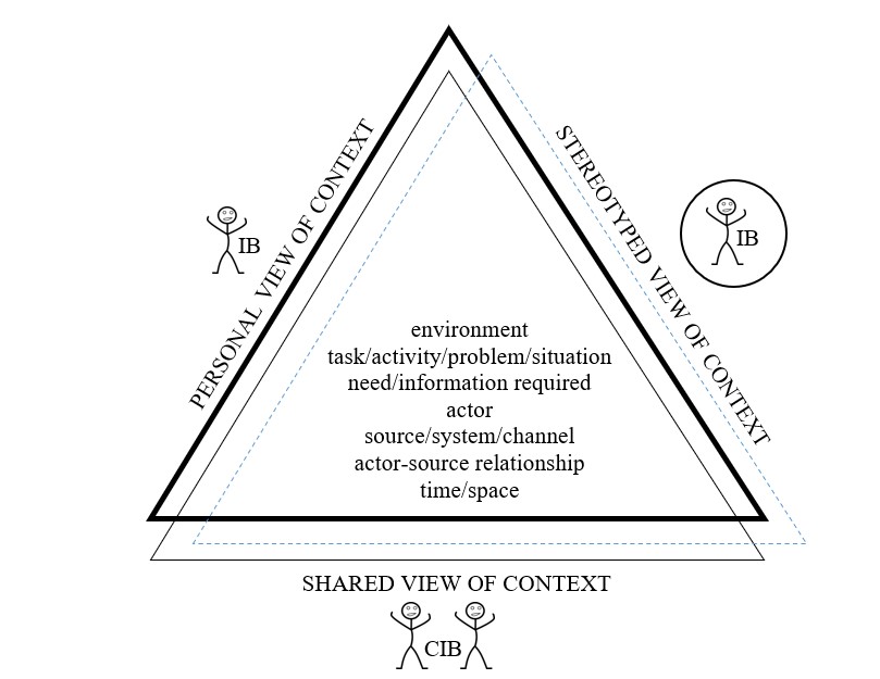 Context views and elements